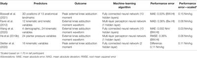 Predicting the Internal Knee Abduction Impulse During Walking Using Deep Learning